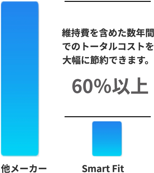 維持費を含めた数年間でのトータルコストを⼤幅に節約できます。