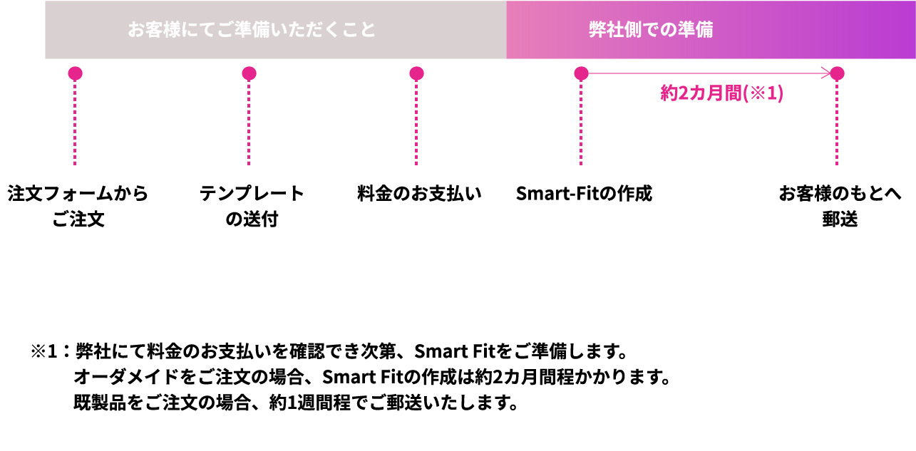 流れのイメージ